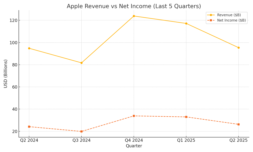 Line chart showing Apple’s quarterly revenue and net income from Q2 2024 to Q2 2025, highlighting growth trends and profitability patterns