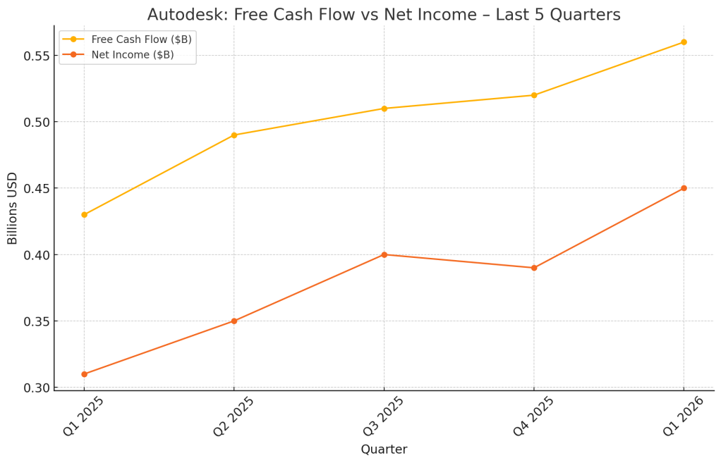 Line chart showing Autodesk’s free cash flow and net income over the last five quarters, highlighting consistent growth through Q1 2026.