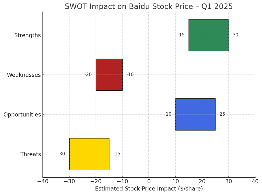 Horizontal SWOT chart showing Baidu’s Q1 2025 stock price impact estimates, with fixed x-axis from –40 to +40: Threats (–30 to –15), Opportunities (+10 to +25), Weaknesses (–20 to –10), Strengths (+15 to +30), and a vertical dashed baseline at $0. 