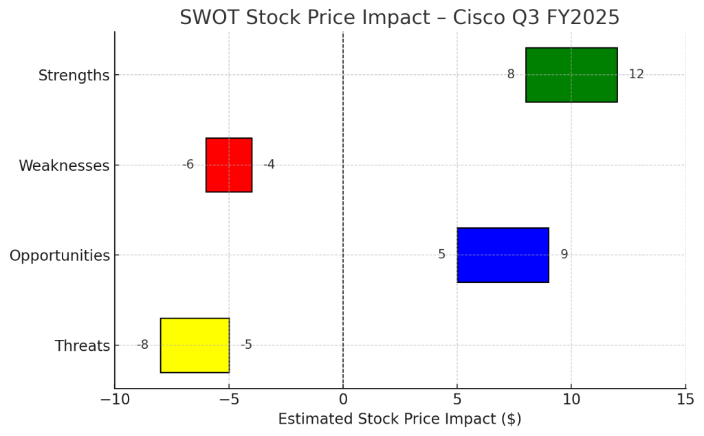 Horizontal bar chart illustrating Cisco’s estimated stock price impact by SWOT category—Strengths, Weaknesses, Opportunities, and Threats—with clearly labeled ranges.