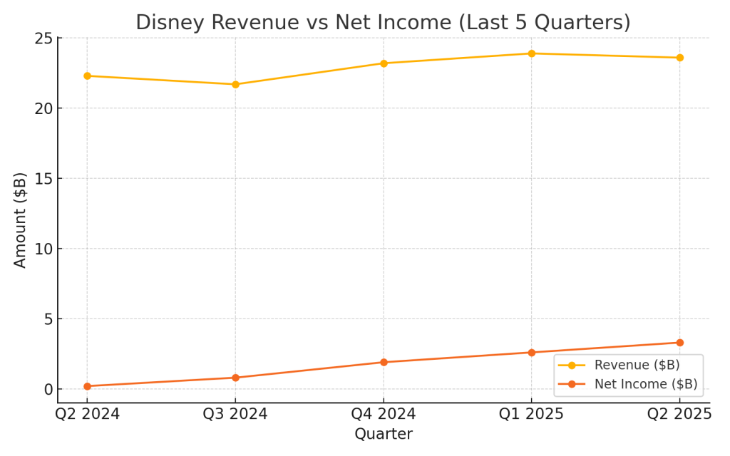 Line chart showing Disney’s revenue and net income over the past five quarters, highlighting a sharp increase in net income during Q2 2025.