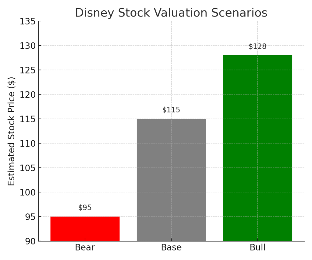 Horizontal bar chart illustrating estimated stock price impact by SWOT category for Disney Q2 2025, with strengths and opportunities showing positive influence and weaknesses and threats showing negative impact.