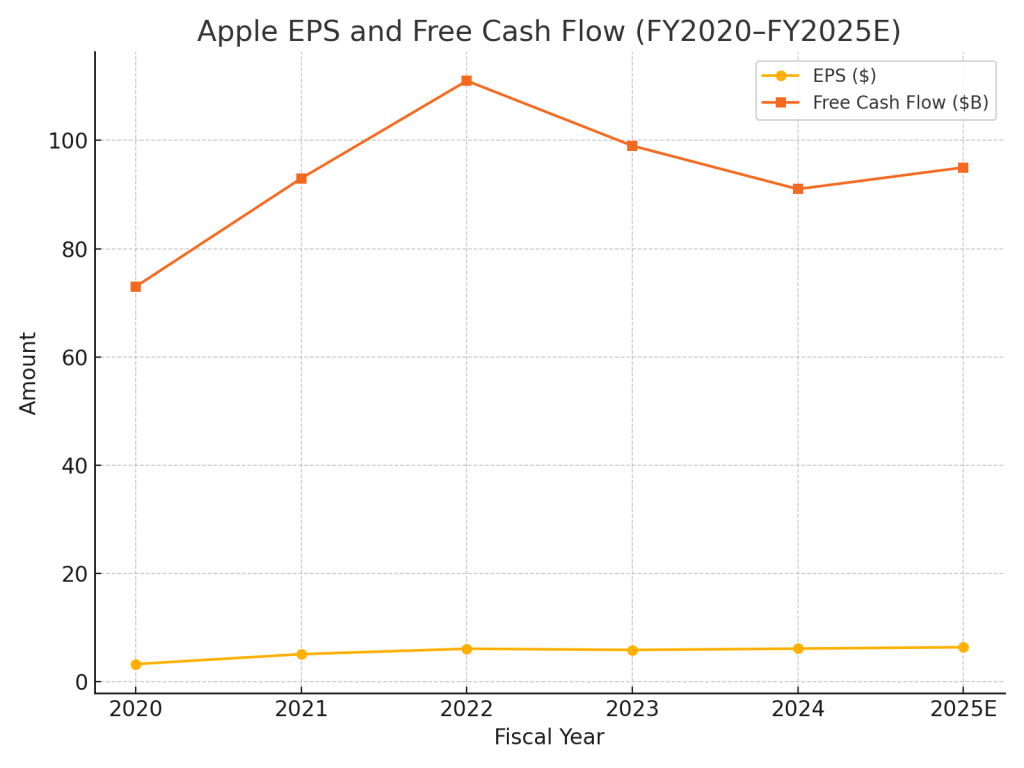 Line chart of Apple EPS and free cash flow from fiscal year 2020 to projected 2025, showing consistent financial growth