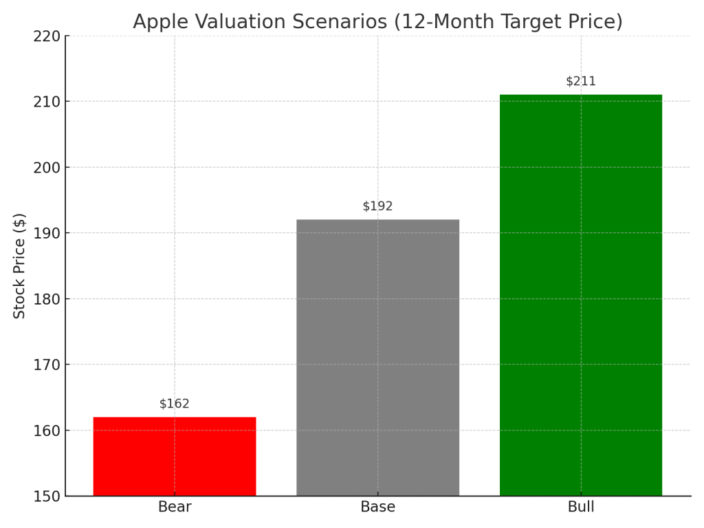 Bar chart showing Apple Q2 2025 stock valuation scenarios for bull, base, and bear cases with estimated prices of 211, 192, and 162 dollars