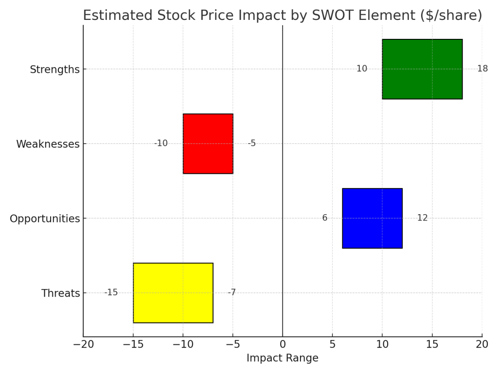 Apple Q2 2025 SWOT analysis chart showing estimated stock price impact ranges for strengths, weaknesses, opportunities, and threats from -20 to 20 dollars