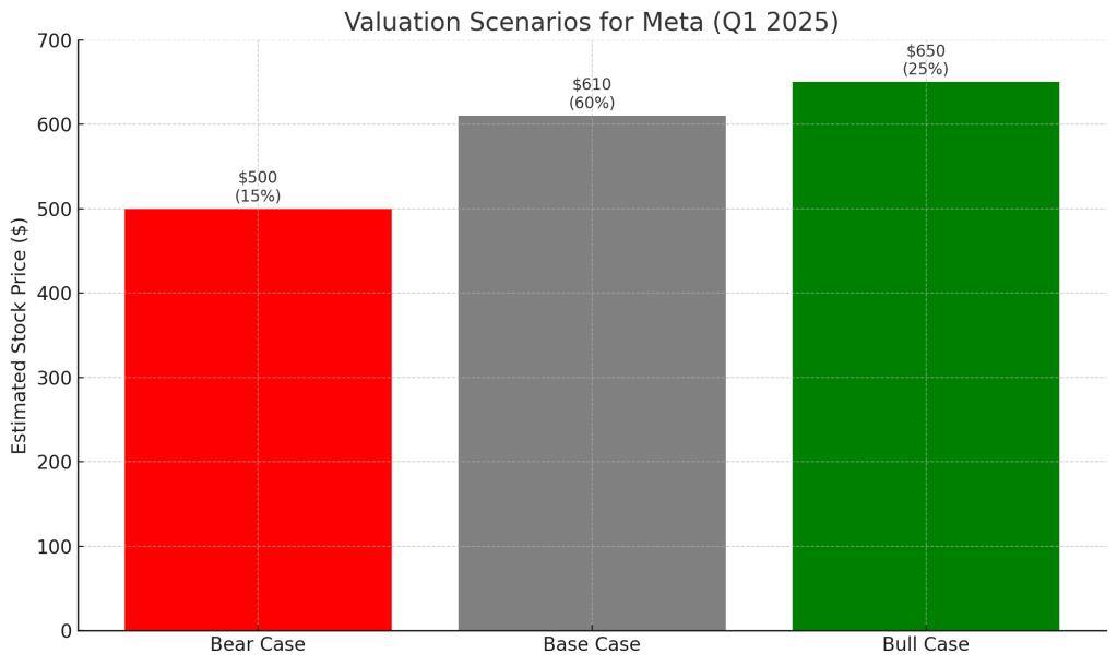 Bar graph showing Meta’s stock price forecast under base, bull, and bear case scenarios for Q1 2025