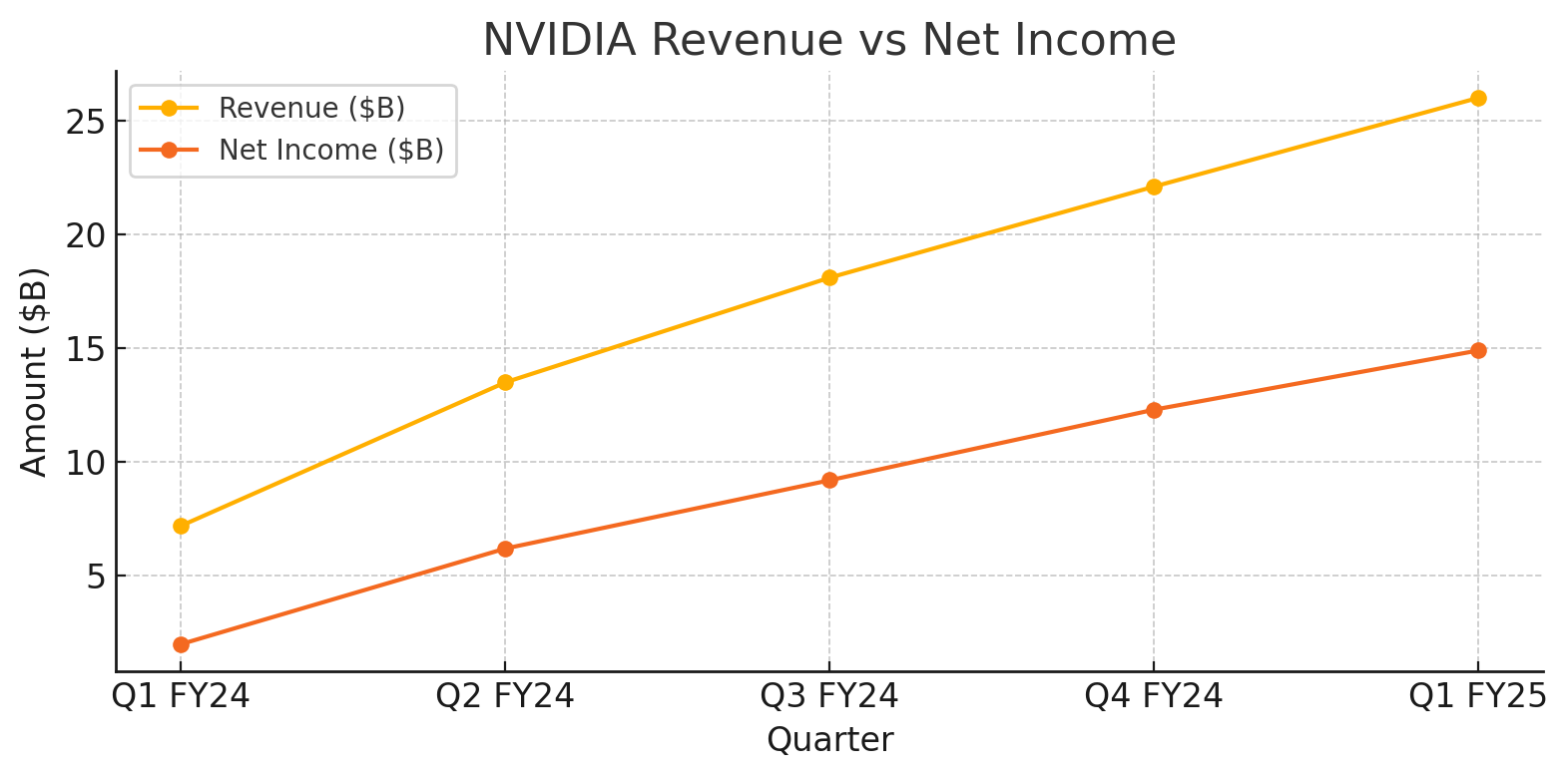Nvidia Income Graph NVIDIA Q1 FY2025: AI Boom Powers Revenue—but Is the Stock Already Fully ...