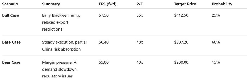 Table comparing NVIDIA’s Q1 FY2026 stock valuation scenarios across bull, base, and bear cases. Includes projected EPS, P/E multiples, target prices, and probability weights, with a weighted average fair value estimate of $308.95 against a current stock price of ~$130.