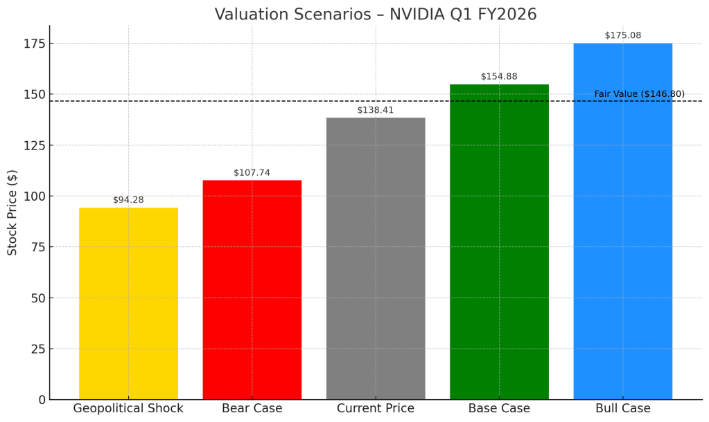 Bar chart showing valuation scenarios from worst case ($94.28) to bull case ($175.08) with fair value line at $146.80.