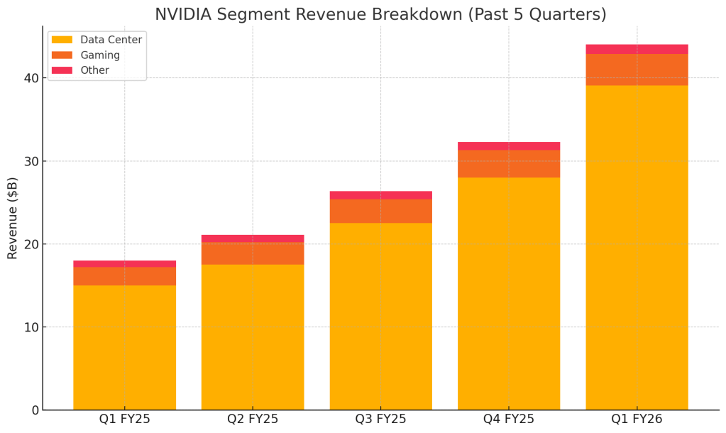 Stacked bar chart showing NVIDIA’s segment revenues, highlighting growth in Data Center and Gaming over 5 quarters.