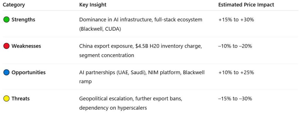 Table summarizing NVIDIA’s Q1 FY2026 SWOT analysis with strengths in AI leadership, weaknesses in China exposure, opportunities in global AI expansion, and threats from geopolitical risks, each with estimated stock price impacts.