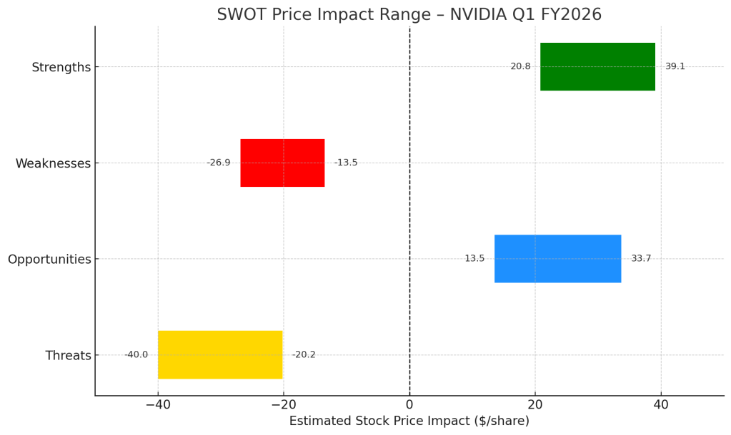 Horizontal bar chart showing estimated stock price impact for each SWOT factor, ranging from –$40 to +$40 per share.