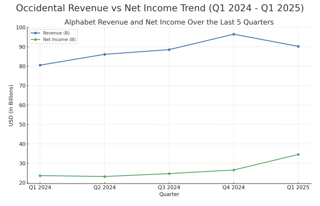 Line chart showing Occidental Petroleum’s revenue and net income growth over the last five quarters, highlighting strong cash generation in Q1 2025.