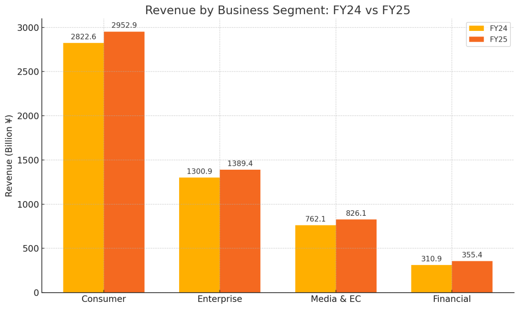 Bar chart comparing SoftBank's revenue by business segment between FY2024 and FY2025, showing year-over-year growth across Consumer, Enterprise, Media & EC, and Financial segments.