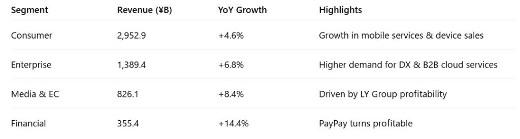 Table showing SoftBank’s FY2025 revenue by business segment compared to FY2024. Includes Consumer, Enterprise, Media & EC, and Financial segments, highlighting year-over-year growth in billions of yen, with PayPay turning profitable and strong gains in digital services.