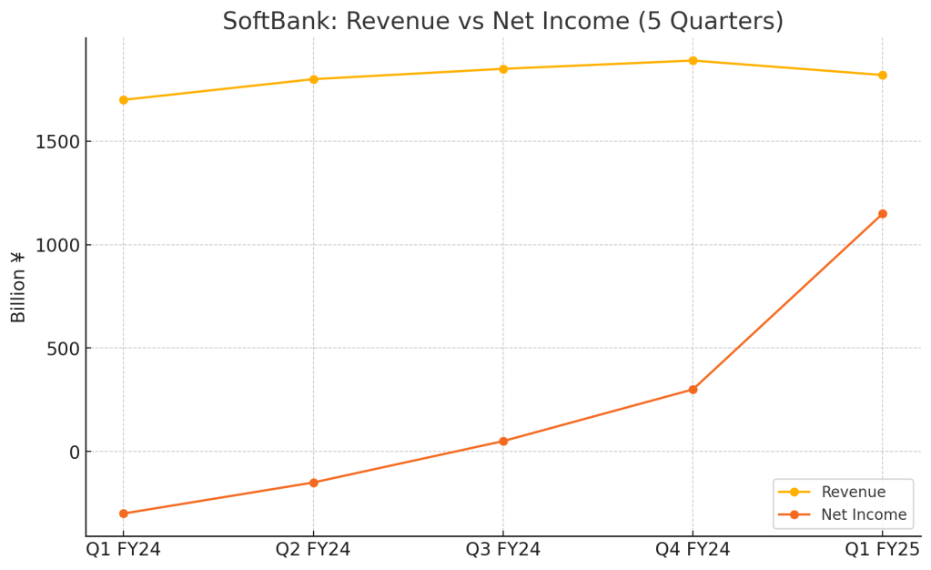 Line chart showing SoftBank's quarterly revenue and net income over the past five quarters, highlighting profitability turnaround in FY2025."