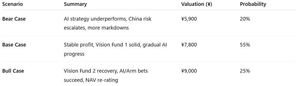 Table outlining SoftBank's FY2025 valuation scenarios: bear case at ¥5,900 with 20% probability, base case at ¥7,800 with 55% probability, and bull case at ¥9,000 with 25% probability. Includes a weighted fair value estimate of ¥7,768 and current stock price of ¥7,132, implying around 9% upside.