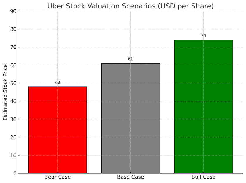 Uber stock price valuation scenarios for Q1 2025 with base, bull, and bear case estimates.