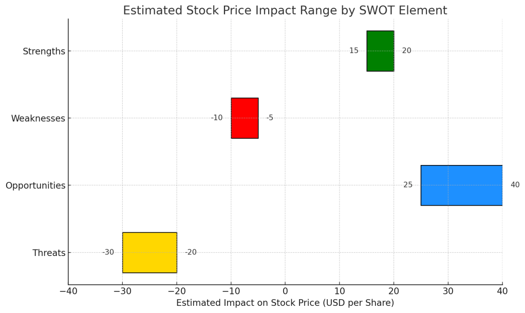 Horizontal bar chart estimating stock price impact ranges for Walmart’s Q1 2025 SWOT elements: strengths, weaknesses, opportunities, and threats.