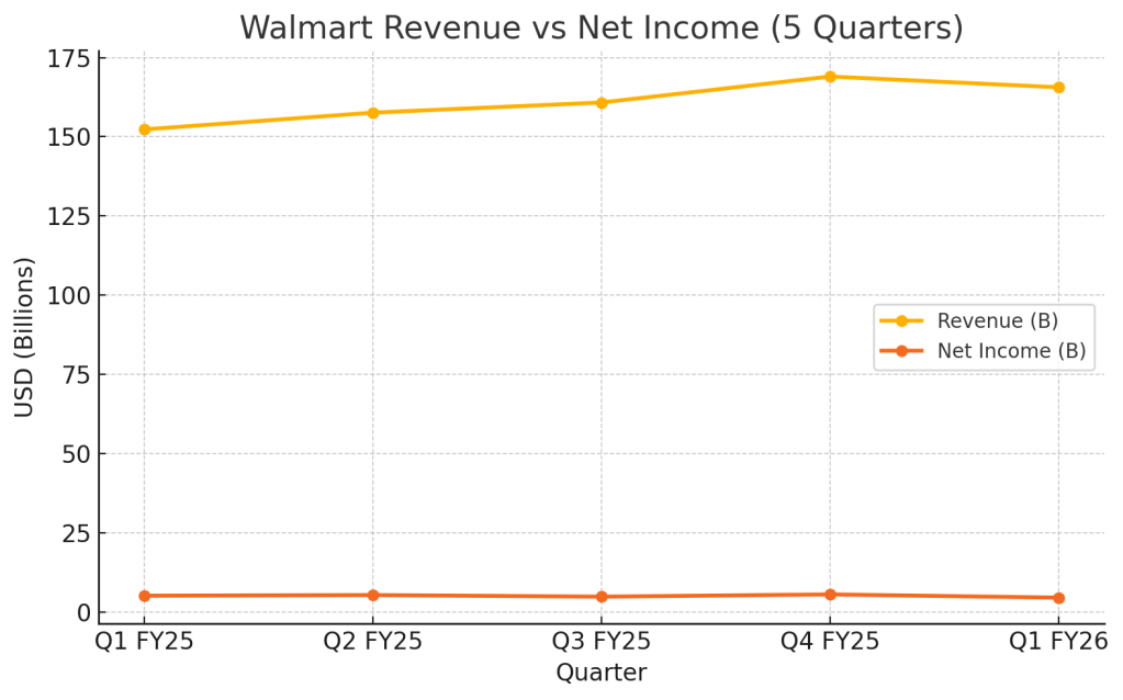 Line chart showing Walmart's revenue and net income trend over five quarters, highlighting solid sales with recent profit compression.