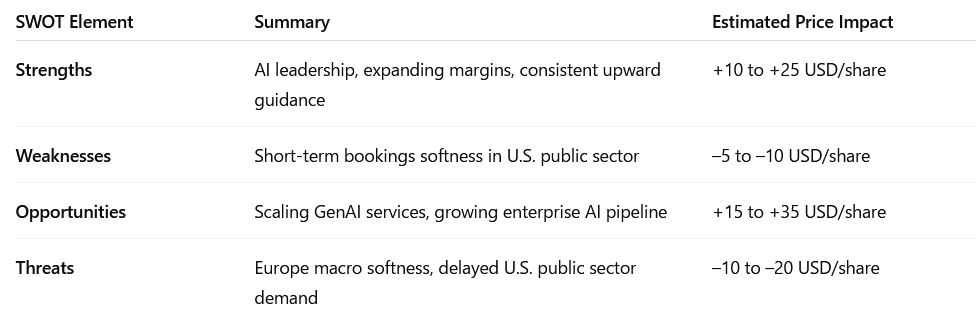 SWOT summary table for Accenture stock after Q3 FY25 earnings: Strengths include AI leadership and margin growth; Weaknesses are short-term bookings softness; Opportunities from scaling GenAI services; Threats include European macro softness and delayed U.S. federal spending.
