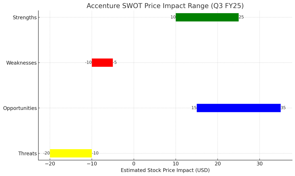 Horizontal thick bar chart showing SWOT price impact ranges for Accenture stock after Q3 FY25: Strengths +10 to +25 USD, Opportunities +15 to +35 USD, Weaknesses –10 to –5 USD, Threats –20 to –10 USD.