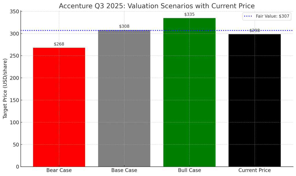 Bar chart showing Accenture Q3 FY25 valuation scenarios: Bear Case $268, Base Case $308, Bull Case $335, with current price at $298 and fair value estimated at $307 per share.