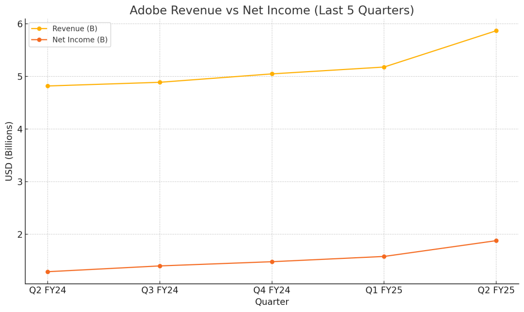 Line chart showing Adobe’s revenue and net income trends over the past five quarters, highlighting Q2 FY2025 record performance.