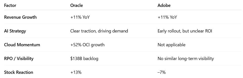 Table comparing Oracle and Adobe’s Q2 FY2025 earnings and market reactions. Oracle delivered +11% revenue growth, +52% OCI growth, and a $138B RPO backlog, leading to a +13% stock surge. Adobe also posted +11% revenue growth but lacked visible AI monetization and competitive defense, resulting in a –7% stock drop.