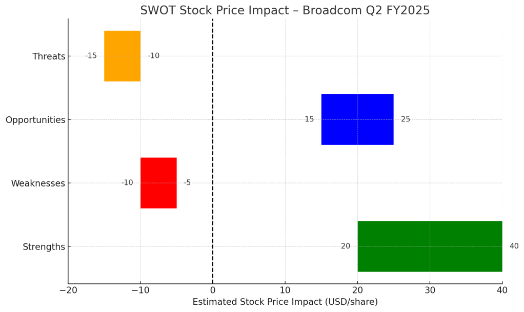 Horizontal bar chart for Broadcom Q2 2025 showing stock price impact ranges by SWOT element: Strengths (+20 to +40), Opportunities (+15 to +25), Weaknesses (–10 to –5), and Threats (–15 to –10) in USD.