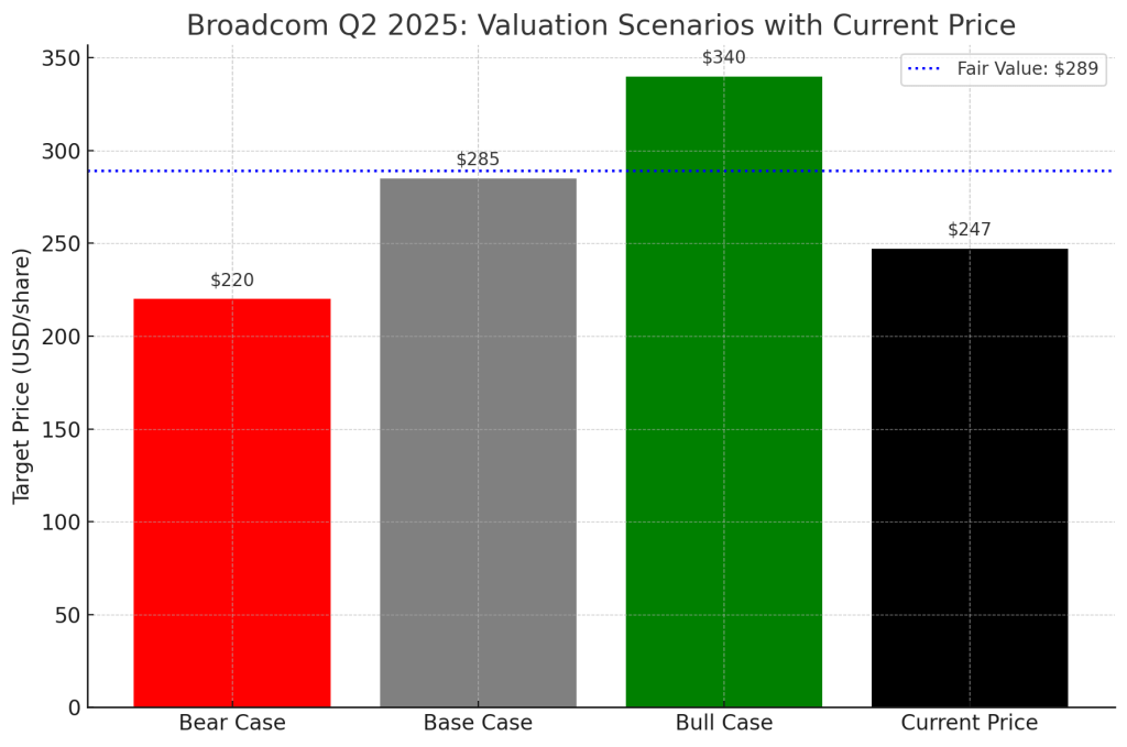 Bar chart of Broadcom Q2 2025 valuation scenarios showing Bear Case ($220), Base Case ($285), Bull Case ($340), and a separate bar for Current Price ($247), with a dotted line marking fair value at $289.