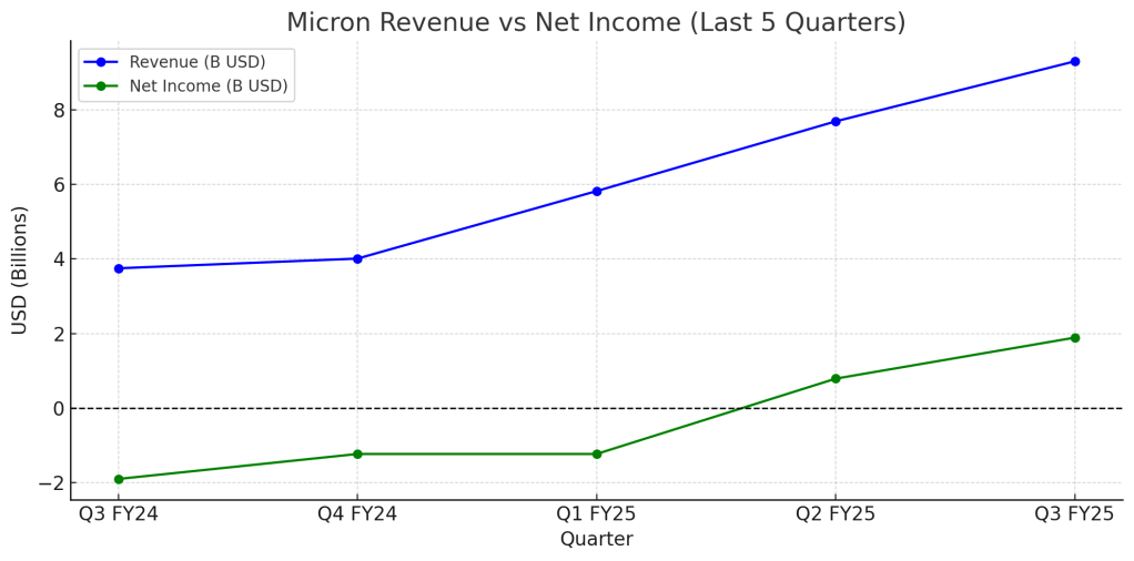 Line chart showing Micron’s revenue and net income over the past five quarters. Revenue steadily rises from $3.75 billion in Q3 FY24 to $9.30 billion in Q3 FY25. Net income starts at –$1.9 billion, remains negative until Q1 FY25, then turns positive in Q2 FY25 and reaches $1.89 billion in Q3 FY25. The chart includes a horizontal dashed line at zero to mark the breakeven point.