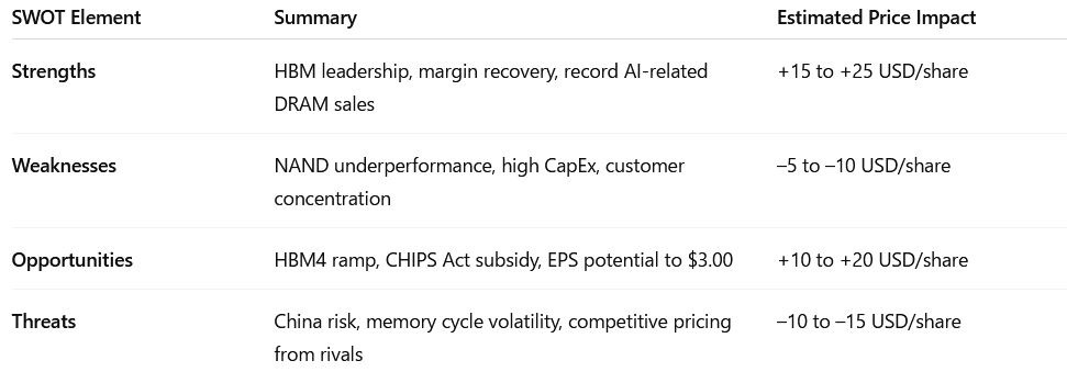 SWOT summary table for Micron Q3 FY2025 showing four categories: Strengths include HBM leadership and margin recovery with an estimated impact of +15 to +25 USD/share; Weaknesses include NAND underperformance and high CapEx with an impact of –5 to –10 USD/share; Opportunities highlight the HBM4 ramp and CHIPS Act subsidy with +10 to +20 USD/share impact; Threats note China risk and competitive pricing pressure with –10 to –15 USD/share impact.