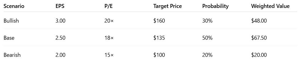 Valuation scenarios table for Micron Q3 FY2025. The bullish case assumes $3.00 EPS and 20× P/E for a $160 target, with 30% probability and $48 weighted value. The base case uses $2.50 EPS and 18× P/E for a $135 target, with 50% probability and $67.50 weighted value. The bearish case assumes $2.00 EPS and 15× P/E for a $100 target, with 20% probability and $20 weighted value. The probability-weighted fair value estimate is $135.50 per share.