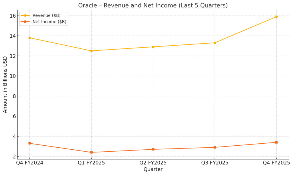 Line chart showing Oracle's revenue and net income over the past five quarters, highlighting a strong Q4 FY2025 performance with revenue reaching $15.9B and net income at $3.4B.