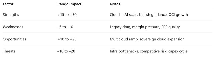 Table summarizing Oracle’s Q4 FY2025 SWOT analysis with estimated share price impacts: Strengths (+15 to +30 USD) driven by cloud and AI growth; Weaknesses (–5 to –10 USD) from legacy drag and margin pressure; Opportunities (+10 to +25 USD) from multicloud and sovereign cloud expansion; Threats (–10 to –20 USD) from execution risks and competition.