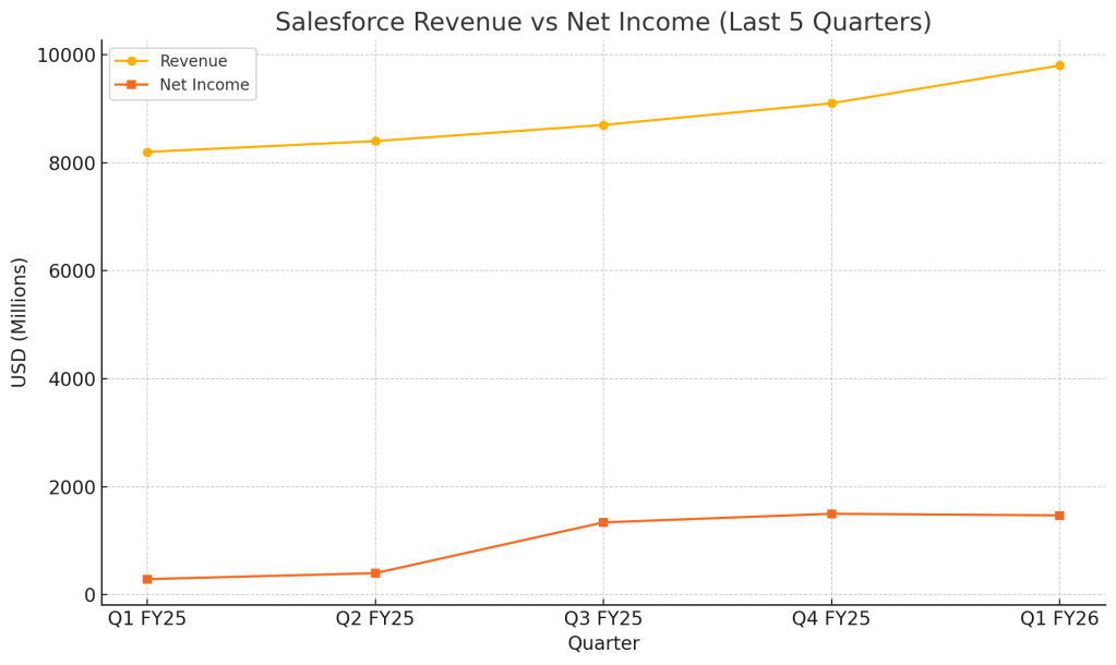 Line chart showing Salesforce’s revenue and net income over the last five quarters, with revenue rising steadily from Q1 FY25 to Q1 FY26 and net income spiking in Q3 FY25 and Q4 FY25.