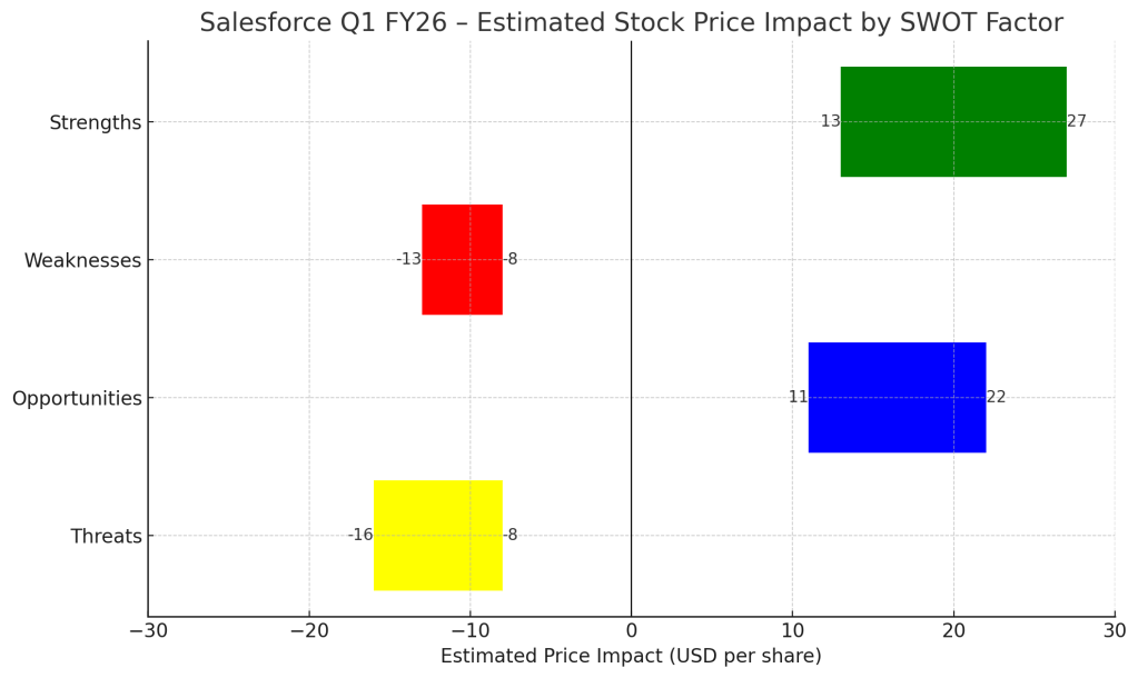 Horizontal bar chart showing Salesforce’s estimated stock price impact by SWOT factor for Q1 FY26 with x-axis from –30 to 30. Categories include Threats (–16 to –8), Opportunities (+11 to +22), Weaknesses (–13 to –8), and Strengths (+13 to +27).