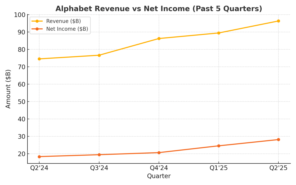 Line chart showing Alphabet’s revenue and net income for the past five quarters, highlighting strong growth with Q2 2025 revenue at $96.4 billion and net income at $28.2 billion.
