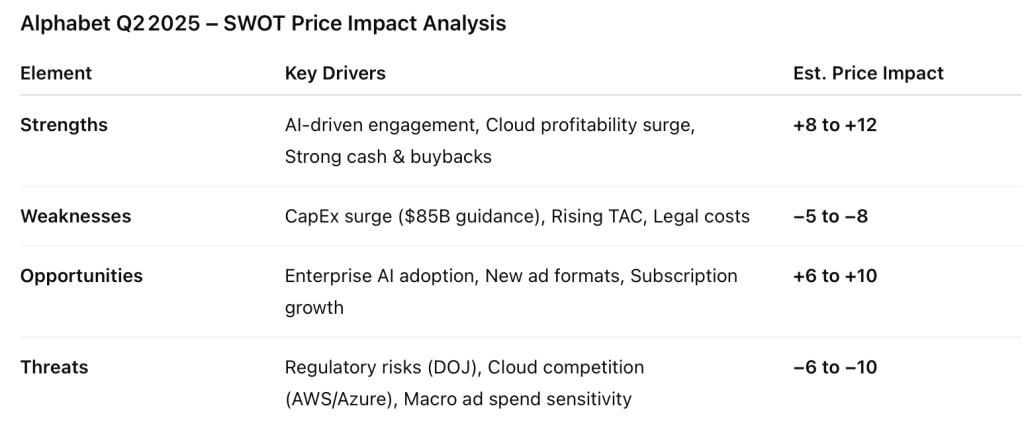 SWOT analysis table for Alphabet Q2 2025 showing key drivers and estimated price impact for strengths, weaknesses, opportunities, and threats.