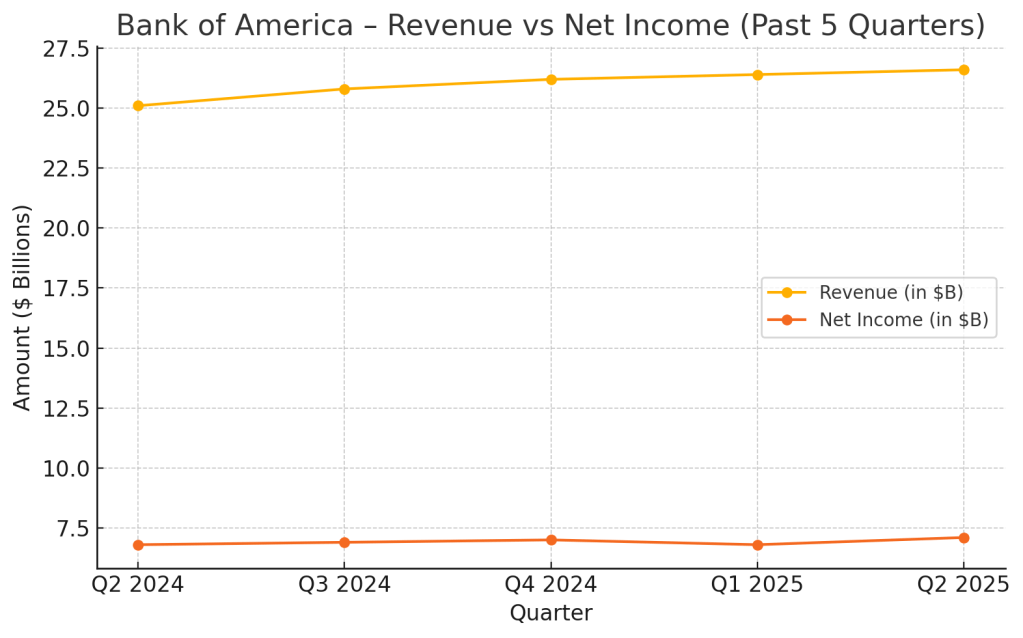 Line chart showing Bank of America revenue and net income over the past five quarters, highlighting Q2 2025 growth in both metrics.