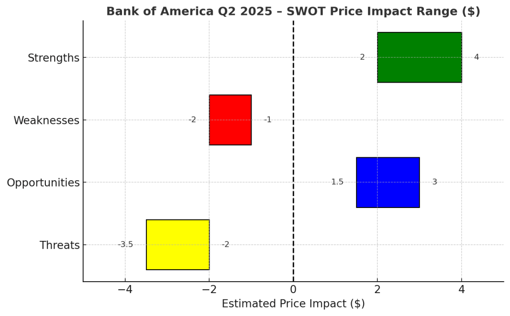 Bar chart showing Bank of America Q2 2025 SWOT price impact ranges: strengths (+2 to +4), weaknesses (−1 to −2), opportunities (+1.5 to +3), and threats (−2 to −3.5), with X-axis starting at −5.
