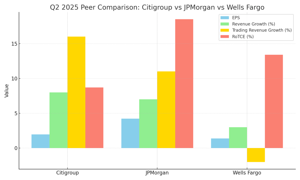 Grouped bar chart comparing Citigroup, JPMorgan, and Wells Fargo for Q2 2025: EPS, revenue growth (%), trading revenue growth (%), and RoTCE (%).