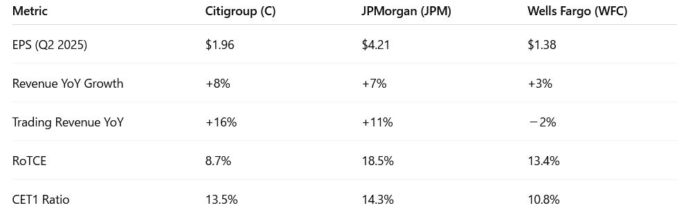 Q2 2025 financial comparison table of Citigroup, JPMorgan, and Wells Fargo showing EPS, revenue growth, trading performance, RoTCE, and CET1 ratios.