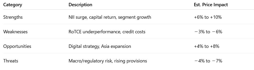 SWOT analysis table for Citigroup Q2 2025 showing strengths, weaknesses, opportunities, and threats with estimated stock price impact ranges.