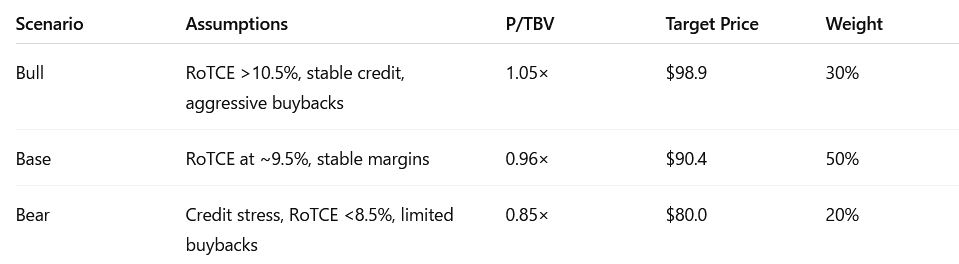 Valuation scenarios table for Citigroup Q2 2025 showing bull, base, and bear cases with P/TBV multiples, target prices, and probability weights.