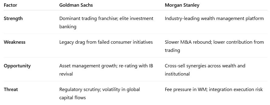 SWOT analysis table comparing Goldman Sachs and Morgan Stanley ahead of Q2 2025 earnings, highlighting strengths, weaknesses, opportunities, and threats for each firm.