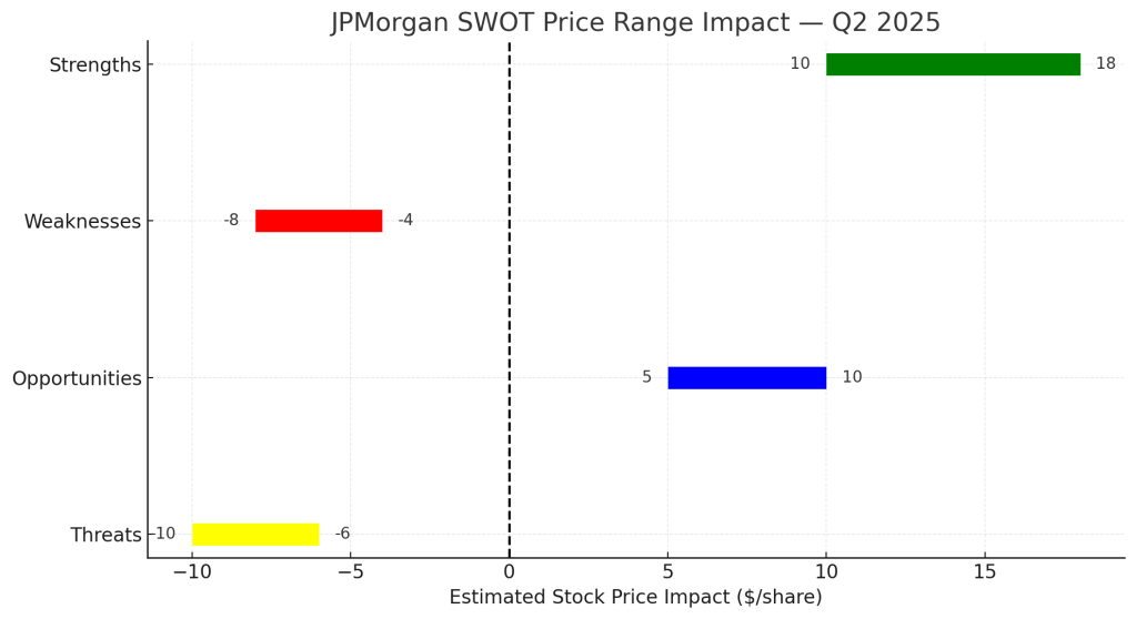 Horizontal bar chart showing JPMorgan's SWOT analysis with estimated stock price impact ranges for Q2 2025. Strengths and Opportunities show upside potential, while Weaknesses and Threats show downside risks.