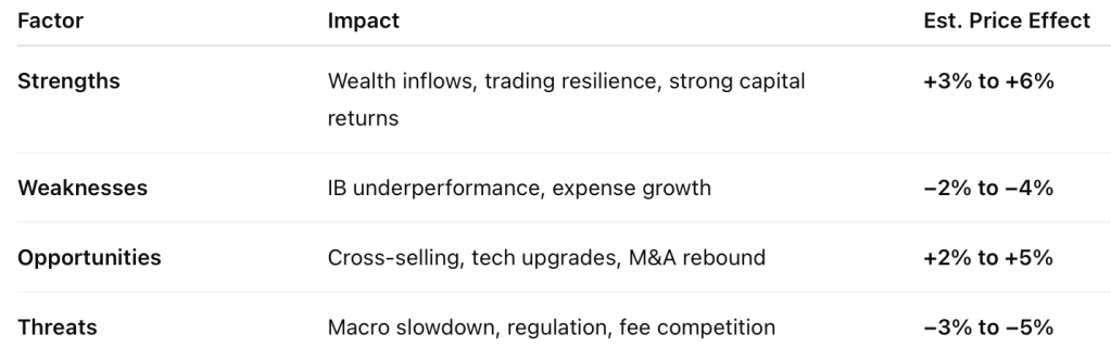 Morgan Stanley Q2 2025 SWOT analysis table showing strengths, weaknesses, opportunities, and threats with estimated stock price impact ranges.