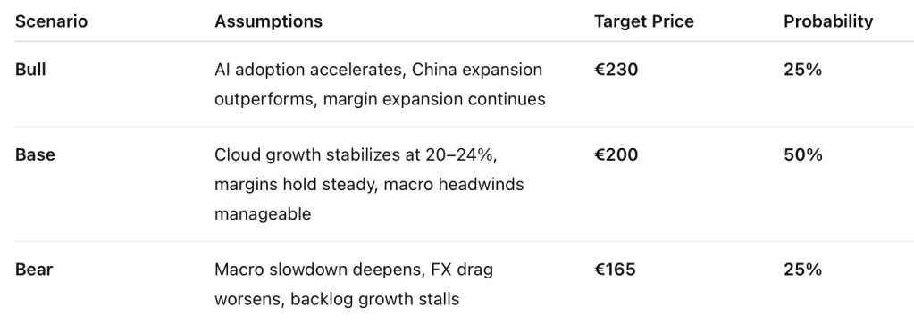 Valuation scenarios table for SAP Q2 2025 showing bull, base, and bear cases with assumptions, target prices, and probabilities.
